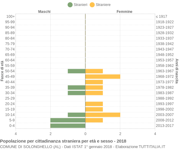 Grafico cittadini stranieri - Solonghello 2018