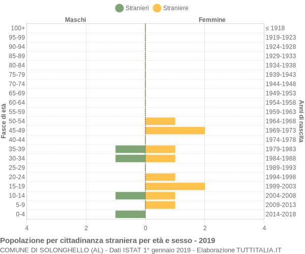 Grafico cittadini stranieri - Solonghello 2019