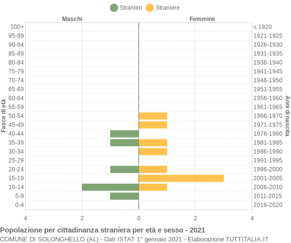 Grafico cittadini stranieri - Solonghello 2021