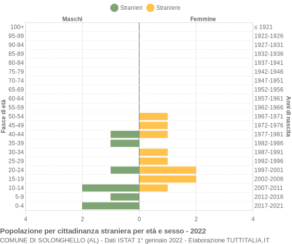 Grafico cittadini stranieri - Solonghello 2022