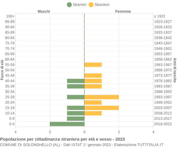 Grafico cittadini stranieri - Solonghello 2023