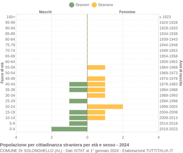 Grafico cittadini stranieri - Solonghello 2024