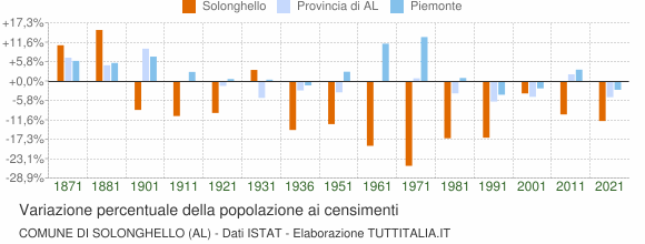 Grafico variazione percentuale della popolazione Comune di Solonghello (AL)