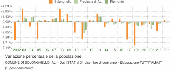Variazione percentuale della popolazione Comune di Solonghello (AL)