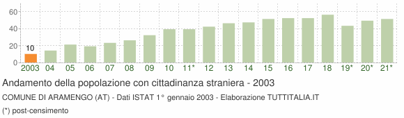 Grafico andamento popolazione stranieri Comune di Aramengo (AT)
