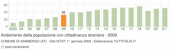 Grafico andamento popolazione stranieri Comune di Aramengo (AT)