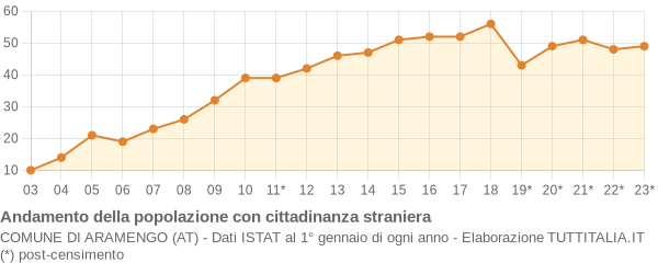 Andamento popolazione stranieri Comune di Aramengo (AT)