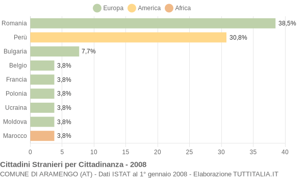 Grafico cittadinanza stranieri - Aramengo 2008