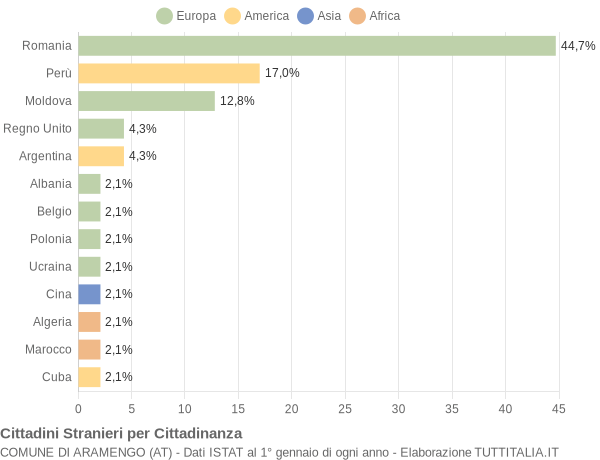 Grafico cittadinanza stranieri - Aramengo 2014