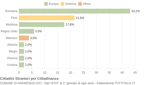 Grafico cittadinanza stranieri - Aramengo 2015