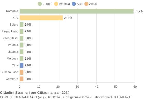 Grafico cittadinanza stranieri - Aramengo 2024