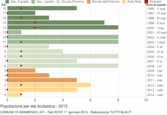 Grafico Popolazione in età scolastica - Aramengo 2015