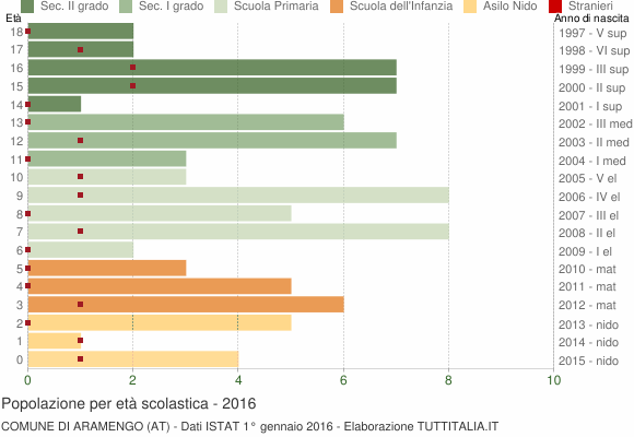 Grafico Popolazione in età scolastica - Aramengo 2016