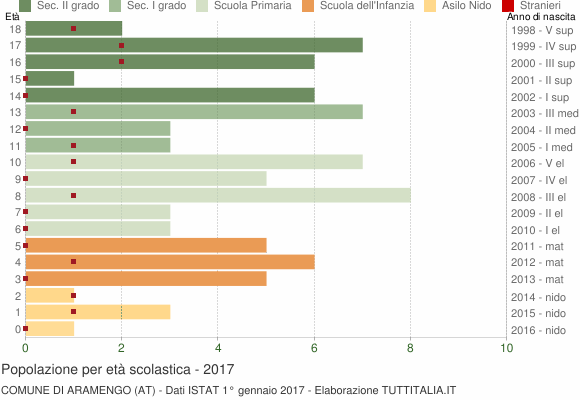 Grafico Popolazione in età scolastica - Aramengo 2017