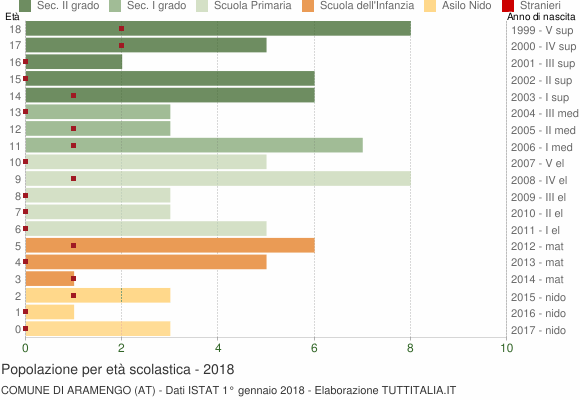Grafico Popolazione in età scolastica - Aramengo 2018