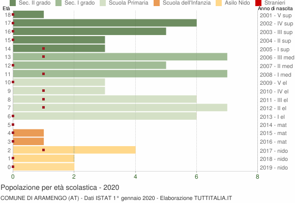 Grafico Popolazione in età scolastica - Aramengo 2020