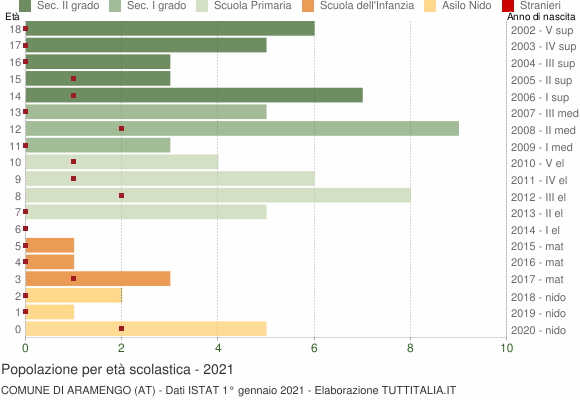 Grafico Popolazione in età scolastica - Aramengo 2021