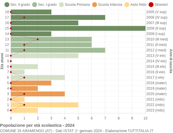 Grafico Popolazione in età scolastica - Aramengo 2024