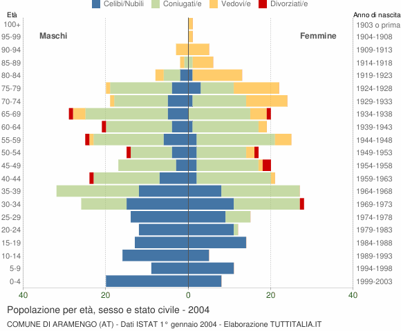 Grafico Popolazione per età, sesso e stato civile Comune di Aramengo (AT)