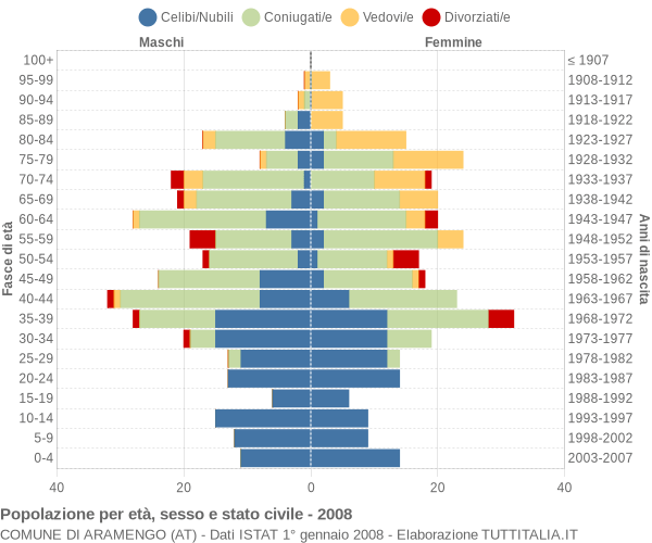 Grafico Popolazione per età, sesso e stato civile Comune di Aramengo (AT)