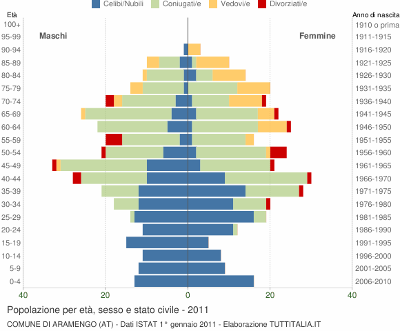 Grafico Popolazione per età, sesso e stato civile Comune di Aramengo (AT)