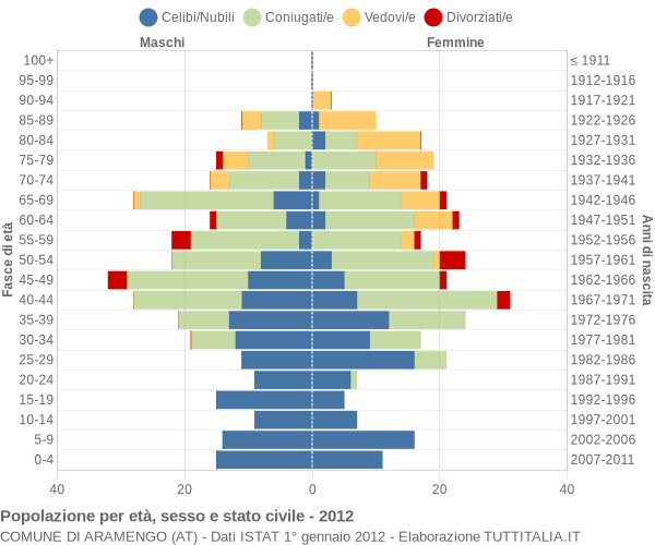 Grafico Popolazione per età, sesso e stato civile Comune di Aramengo (AT)