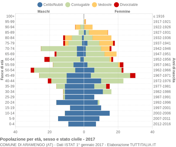 Grafico Popolazione per età, sesso e stato civile Comune di Aramengo (AT)