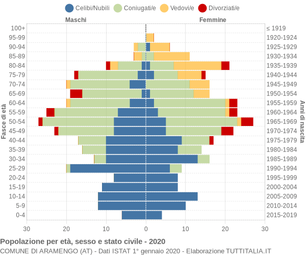 Grafico Popolazione per età, sesso e stato civile Comune di Aramengo (AT)