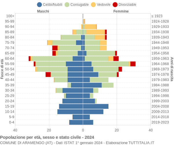 Grafico Popolazione per età, sesso e stato civile Comune di Aramengo (AT)