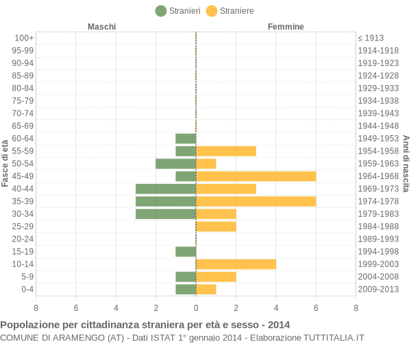 Grafico cittadini stranieri - Aramengo 2014