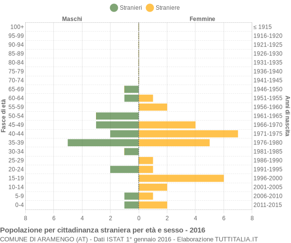 Grafico cittadini stranieri - Aramengo 2016