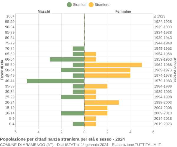 Grafico cittadini stranieri - Aramengo 2024