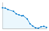 Grafico andamento storico popolazione Comune di Aramengo (AT)