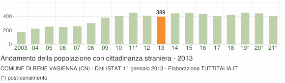 Grafico andamento popolazione stranieri Comune di Bene Vagienna (CN)