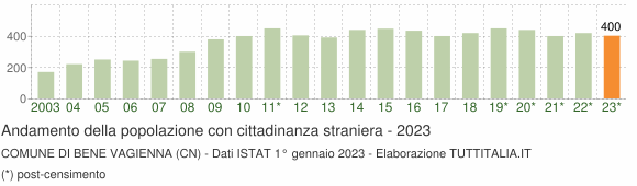 Grafico andamento popolazione stranieri Comune di Bene Vagienna (CN)
