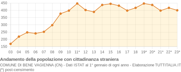 Andamento popolazione stranieri Comune di Bene Vagienna (CN)