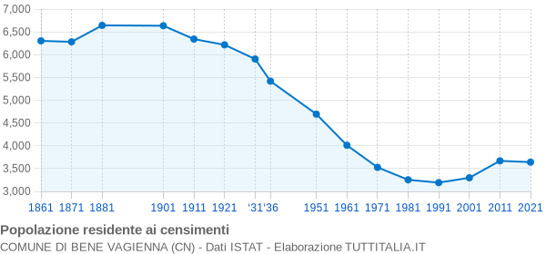 Grafico andamento storico popolazione Comune di Bene Vagienna (CN)