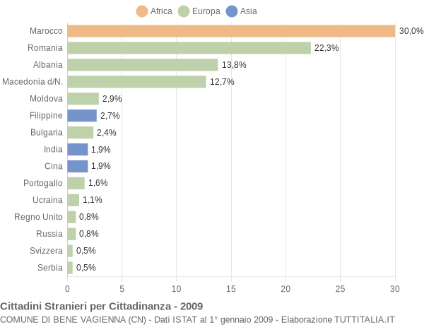 Grafico cittadinanza stranieri - Bene Vagienna 2009