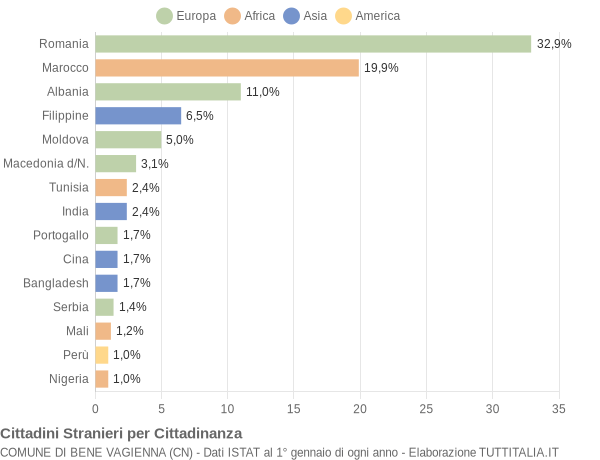 Grafico cittadinanza stranieri - Bene Vagienna 2018