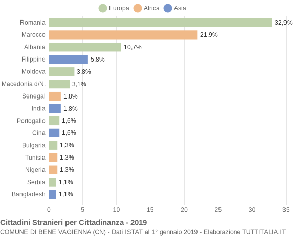 Grafico cittadinanza stranieri - Bene Vagienna 2019