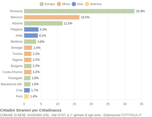 Grafico cittadinanza stranieri - Bene Vagienna 2022