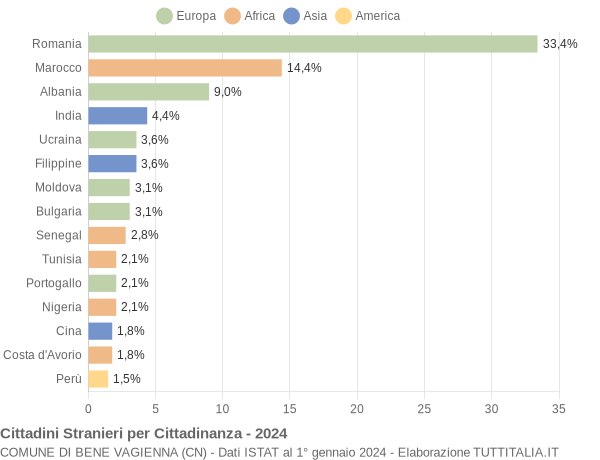 Grafico cittadinanza stranieri - Bene Vagienna 2024