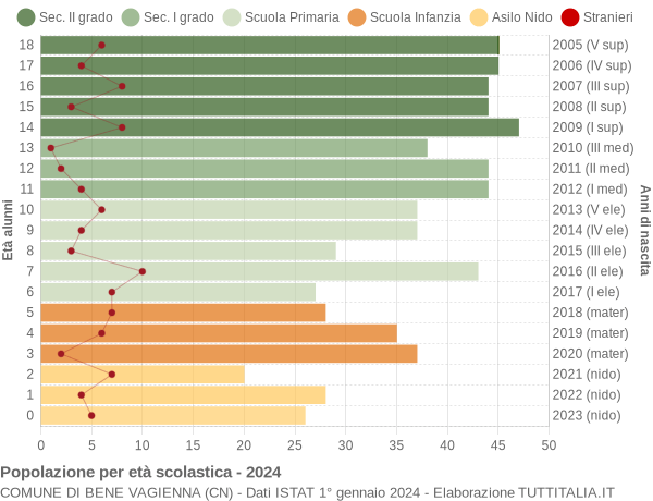 Grafico Popolazione in età scolastica - Bene Vagienna 2024