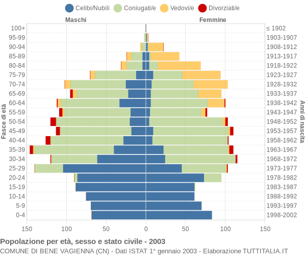 Grafico Popolazione per età, sesso e stato civile Comune di Bene Vagienna (CN)