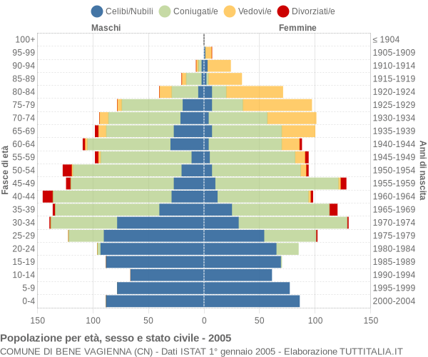 Grafico Popolazione per età, sesso e stato civile Comune di Bene Vagienna (CN)