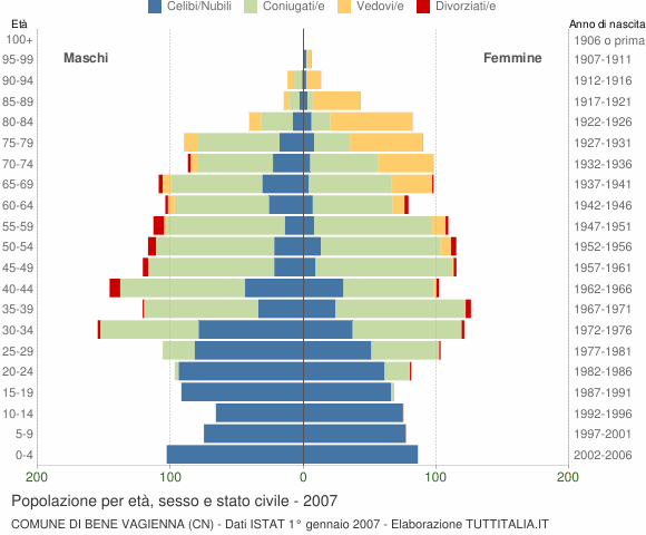 Grafico Popolazione per età, sesso e stato civile Comune di Bene Vagienna (CN)