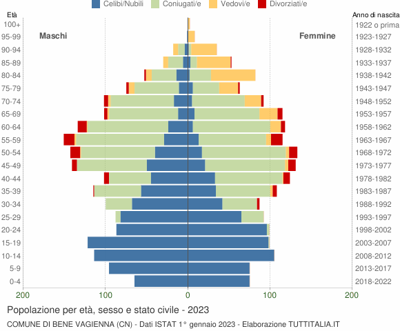 Grafico Popolazione per età, sesso e stato civile Comune di Bene Vagienna (CN)