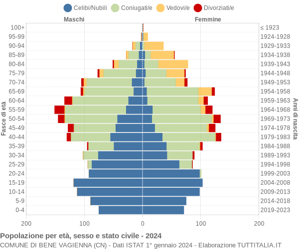 Grafico Popolazione per età, sesso e stato civile Comune di Bene Vagienna (CN)