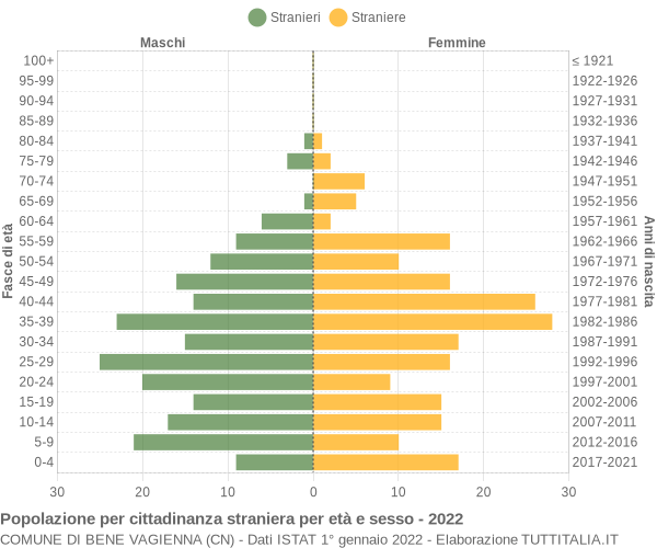 Grafico cittadini stranieri - Bene Vagienna 2022