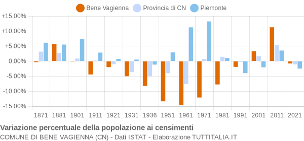 Grafico variazione percentuale della popolazione Comune di Bene Vagienna (CN)